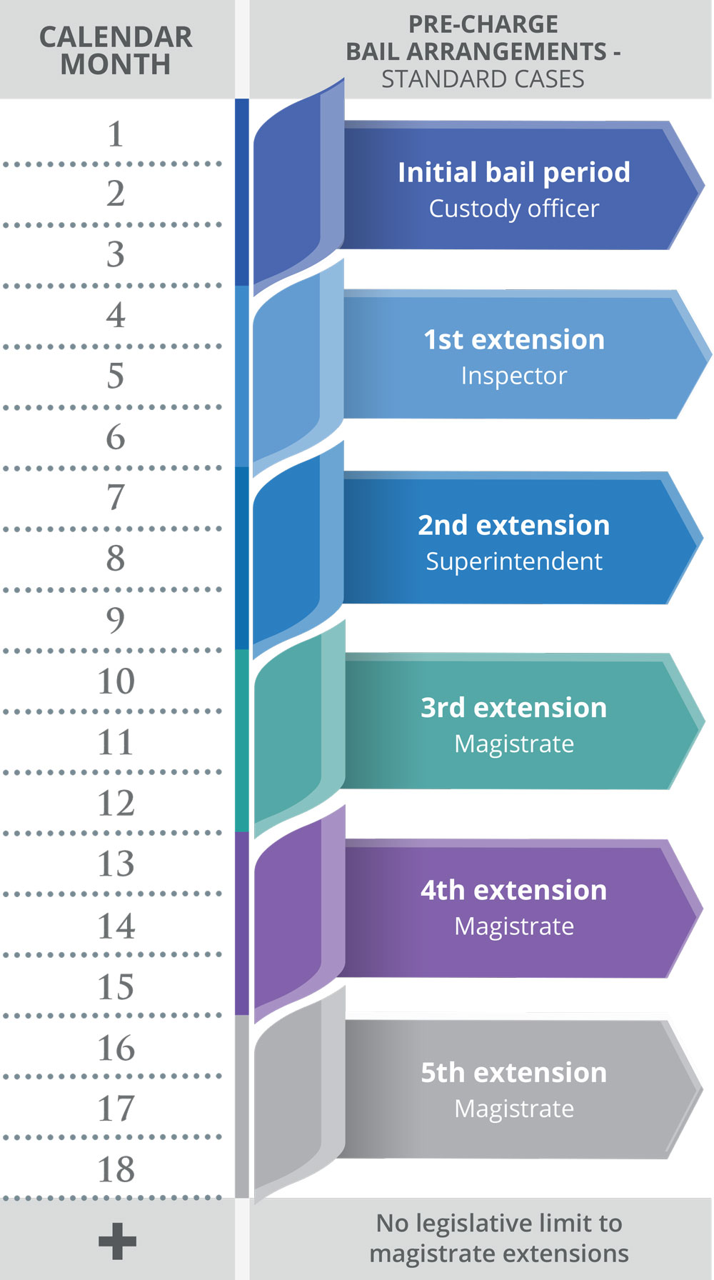 Pre-charge Bail Infographic